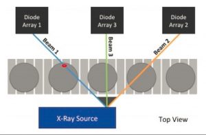 diagram of three x-ray beam system